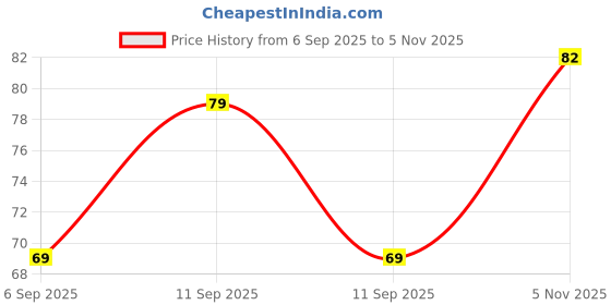 amazon.in Catch 30 Grinder of Crystal Rock Salt 100g (Glass) Price History Graph from 6 Sep 2025 to 5 Nov 2025
