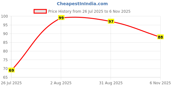 amazon.in Catch 30 Grinder of Pink Rock Salt 100g Each(Glass) Price History Graph from 26 Jul 2025 to 6 Nov 2025