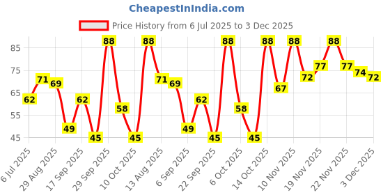 amazon.in Catch Chana Masala, 100g Price History Graph from 6 Jul 2025 to 3 Dec 2025