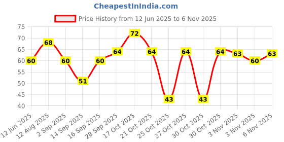 amazon.in Catch Chat Pata Masala, 100g Price History Graph from 12 Jun 2025 to 6 Nov 2025