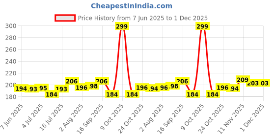 amazon.in Catch Compounded Hing, Traditional | Summer Savory, Powder– 100g Price History Graph from 7 Jun 2025 to 1 Dec 2025