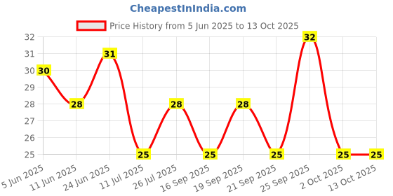 amazon.in Catch Coriander Powder, 100g catch Price History Graph from 5 Jun 2025 to 12 Oct 2025