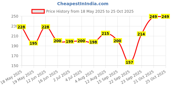 amazon.in Catch Cumin Whole | Jeera Whole, 500g catch Price History Graph from 18 May 2025 to 24 Oct 2025