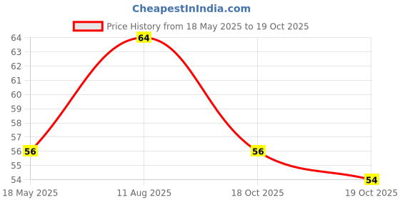 amazon.in Catch Dal Makhani Masala, 100g Price History Graph from 18 May 2025 to 19 Oct 2025