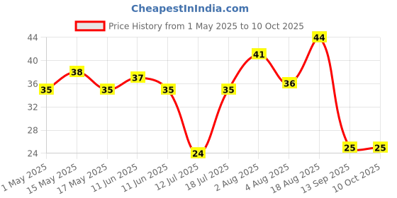 amazon.in catch Ginger Garlic Paste, 200 g catch Price History Graph from 1 May 2025 to 10 Oct 2025