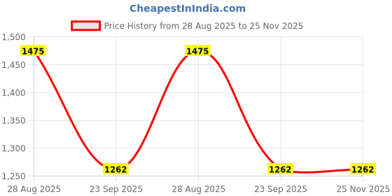 amazon.in Catch It Trap for Mosquitoes/Electric/Light Mosquito Pack (Black and White) Price History Graph from 28 Aug 2025 to 24 Nov 2025