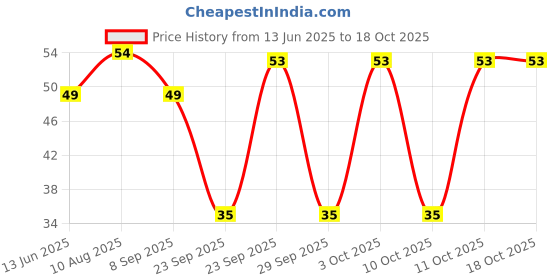 amazon.in Catch Jal Jeera Masala, 100g Price History Graph from 13 Jun 2025 to 18 Oct 2025