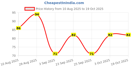 amazon.in Catch Kasuri Methi Whole, 100 g Price History Graph from 10 Aug 2025 to 18 Oct 2025