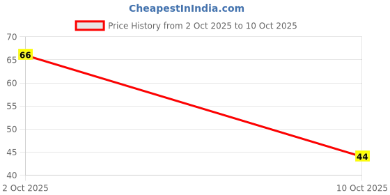 amazon.in Catch Pav Bhaji Masala, 100g Price History Graph from 2 Oct 2025 to 10 Oct 2025