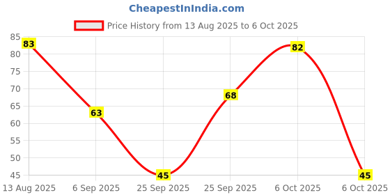 amazon.in Catch Rajma Masala, 100g Price History Graph from 13 Aug 2025 to 6 Oct 2025