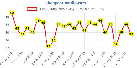 amazon.in Catch Red Chilli Powder, 100g Price History Graph from 6 May 2025 to 5 Oct 2025