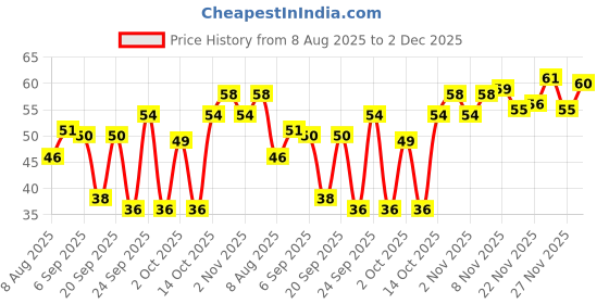amazon.in Catch Sabzi Masala, 100g Price History Graph from 8 Aug 2025 to 2 Dec 2025