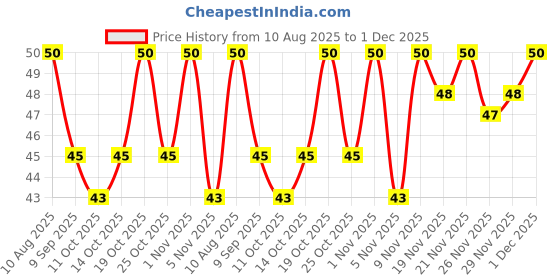 amazon.in Catch Sprinklers Iodized Table Salt, 200g Price History Graph from 10 Aug 2025 to 1 Dec 2025