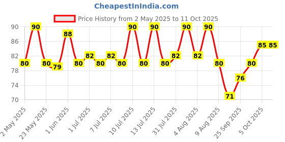 amazon.in Catch Sprinkles Chat Masala, 100g catch Price History Graph from 2 May 2025 to 11 Oct 2025