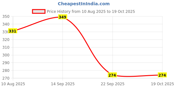amazon.in Catch The Mouse Cat Scratcher Interactive Toy with a Running Mice and a Scratching Pad for Cats & Kittens (Color As Vary, Catch The Mouse) Price History Graph from 10 Aug 2025 to 16 Oct 2025