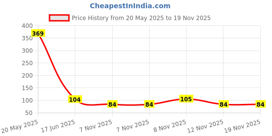 amazon.in Catch Turmeric Powder/Haldi Jar 200g catch Price History Graph from 20 May 2025 to 19 Nov 2025
