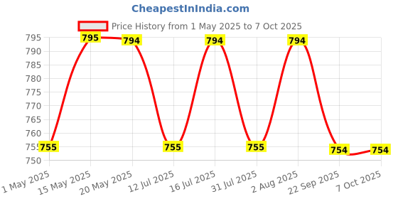 amazon.in catchex 3-Way UK Multi Plug Travel Adapter with LED Night Lamp, Universal Sockets, White catchex Price History Graph from 1 May 2025 to 7 Oct 2025