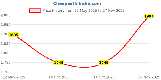 amazon.in Catchex Auxiliary Clip Loupe Magnifier - PCB Soldering Magnifying Glass with Dual Mode 6 LED Lamp catchex Price History Graph from 12 May 2025 to 27 Nov 2025