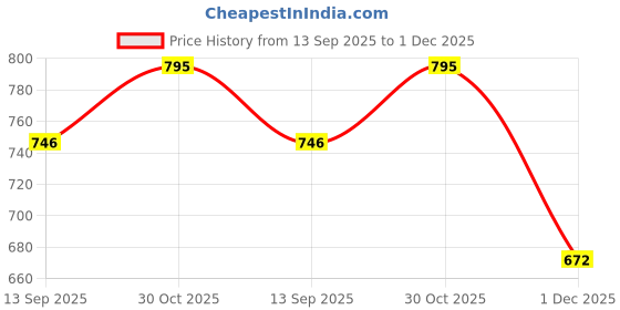 amazon.in Catchex Bamboo Mobile Speaker Amplifier Cum Mobile Stand - No Power Required - Natural Price History Graph from 13 Sep 2025 to 1 Dec 2025