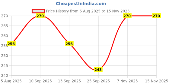 amazon.in Catchex Diamond Needle File Set for Metal, Glass, Stone, Jewelry, Art and Craft Work Tool,Set-5 Pieces Price History Graph from 5 Aug 2025 to 15 Nov 2025