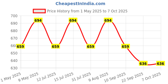 amazon.in catchex Helping Hand Magnifier Soldering Stand with 2 LED lights for PCB Soldering Work (35X / 12X 65mm / 17mm Lens, Dual-Mode) catchex Price History Graph from 1 May 2025 to 7 Oct 2025