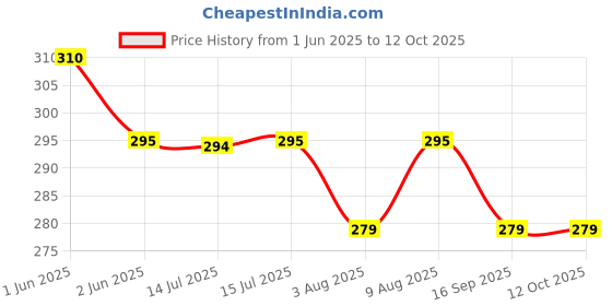 amazon.in Catchex Sponge For Cleaning Soldering Iron Bit Solder or Tip Welding Clean Pad (Pack of 12) Price History Graph from 1 Jun 2025 to 11 Oct 2025