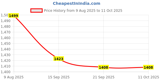 amazon.in CATCHEX UK Plug Top Extension Board, 1.4 Meter Wire, 1 Switch and 9 Sockets (Heavy Duty), 250 Volts, Multi Price History Graph from 9 Aug 2025 to 10 Oct 2025