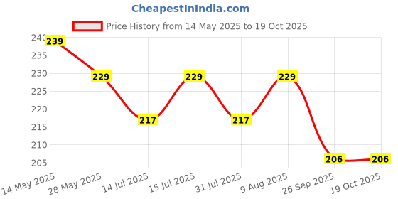 amazon.in yaanatural Catchy Marvel Avengers Thor'S Love And Thunder Thor Hammer Pewter Mjolnir Anti-Rust Metal Keychain & Keyring For Men, Women,Bike & Car For (Thor Lover), Neo yaanatural Price History Graph from 14 May 2025 to 18 Oct 2025