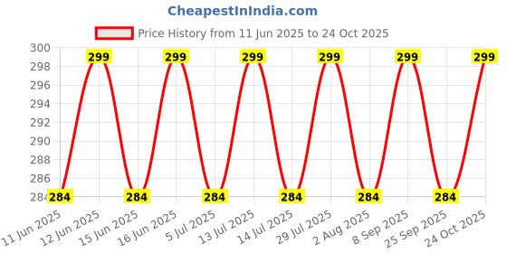 amazon.in jazlog Catchy Rope White & (Set of Brown Holders Holdback 2) Curtains Tieback Drapery Jute Tiebacks. Natural Decorative Window Neutral Combo Curtains Floral Curtain Beautiful jazlog Price History Graph from 11 Jun 2025 to 24 Oct 2025