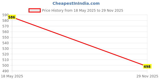 amazon.in catchy Sling Bag ? Stylish PU Crossbody Bag catchy Price History Graph from 18 May 2025 to 29 Nov 2025