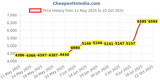 amazon.in Caterbee Travel Arch Bassinet Toys for Baby Stroller, Crib & Pram. Activity Bar Toy for Indoor and Outdoor(Purle) Price History Graph from 11 May 2025 to 22 Oct 2025