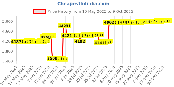 amazon.in caterbee Travel Arch for Prams and Toddlers, Baby Cot Accessories and Prams and Pushchairs (Elephant) Price History Graph from 10 May 2025 to 9 Oct 2025