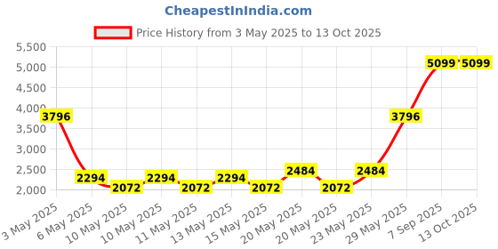 amazon.in Caterpillar Act Restoring Anticavity Flouride Mouthwash,Cool Splash Mint,18 Oz Price History Graph from 3 May 2025 to 13 Oct 2025