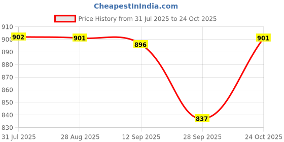 amazon.in voyage Cateye Full Rim Eyeglasses for Women voyage Price History Graph from 31 Jul 2025 to 24 Oct 2025