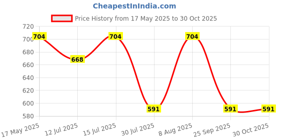 amazon.in lenskandy Cateye Sunglasses for Women 100% UV Protected lenskandy Price History Graph from 17 May 2025 to 30 Oct 2025