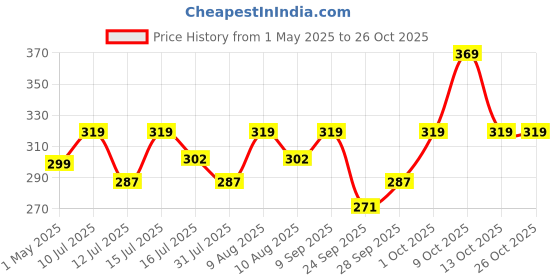 amazon.in gachwala Catgrass Growing Kit for Indoor & Outdoor Cats| Cat Grass Growing Kit with 4-Cocopeat Discs|3-Packets Of Chemical Free Wheat Grass Seeds| 1-Grass Planter| Easy To Grow gachwala Price History Graph from 1 May 2025 to 26 Oct 2025