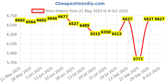 amazon.in Cathe Friedrich - Cardio Core Circuit cathe Price History Graph from 21 May 2025 to 8 Oct 2025