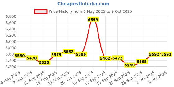 amazon.in Cathe Friedrich's STS 2.0 Abs and Core Workout DVD For Women & Men Features 4 Differnt Abdominal Training Workouts - Use This To Strengthen and Tone Your Abs & Core Price History Graph from 6 May 2025 to 8 Oct 2025