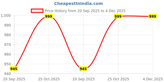 amazon.in Catheter Bag Holder, Urine Drainage Bag Holder, With Drain Tube Cover & Adjustable Strap, Foley Catheter Bag Covers, for Privacy & Dignity, With Straps for Wheelchair, Walker & Bed, up to 4000ML Price History Graph from 20 Sep 2025 to 4 Dec 2025