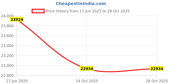 amazon.in andhom Catholic Premium Clergy Vestment Set Elegant White Surplice with Pleated Lace Details andhom Price History Graph from 17 Jun 2025 to 28 Oct 2025