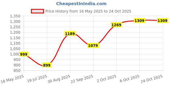 amazon.in campus Cathy Women's Lace-Up Sneakers campus Price History Graph from 16 May 2025 to 24 Oct 2025