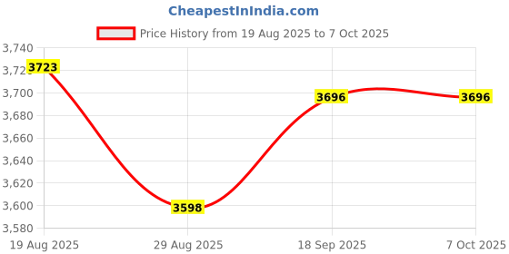 amazon.in CATIEBYE 4pcs Calibration Weights Plated Weighing Weights for Digital Scales Educational Use and Lab Testing Price History Graph from 19 Aug 2025 to 6 Oct 2025