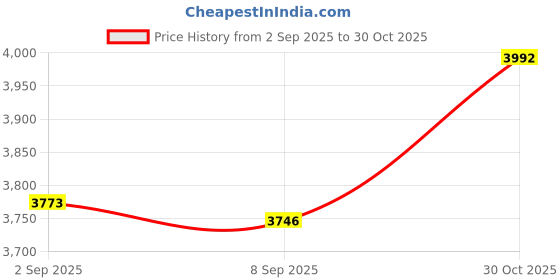 amazon.in CATIEBYE Portable Quality Tester Pen High Precision LCD Display for Household Pool Use Accurate Conductivity Measurement Tool Reusable Water Quality Testing Device Price History Graph from 2 Sep 2025 to 30 Oct 2025
