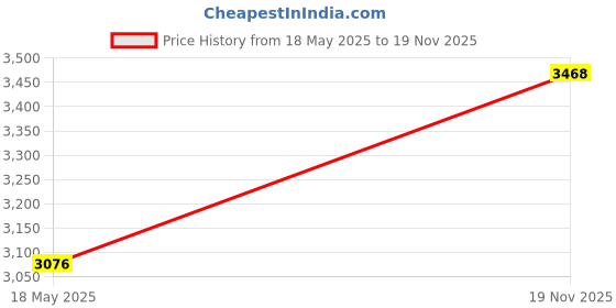 amazon.in CATIEBYE Rack Tube Racks Test Tube Stand Test Tubes Rack Test Tube Holder Test Tube Storage Organizer Vial Holder Tube Rack for Laboratory Sampling Tubes Rack Test Tube Rack Price History Graph from 18 May 2025 to 19 Nov 2025