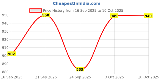 amazon.in perf Cationic Transfer Out-Run Sweatshirt for Men perf Price History Graph from 16 Sep 2025 to 9 Oct 2025