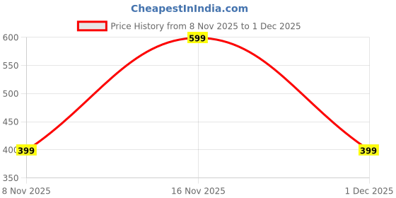 amazon.in Catit PIXI Treat Dispenser, Interactive Treat Dispensing Cat Toy, Mouse Price History Graph from 8 Nov 2025 to 1 Dec 2025