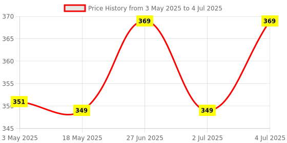 amazon.in Catit Style Scratcher with Catnip - Jungle-Stripe Lounge Price History Graph from 3 May 2025 to 4 Jul 2025