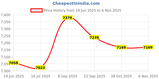 amazon.in CATKOO Adult Short Snorkeling Swim Fins Flippers with Adjustable Heel Water Sports catkoo Price History Graph from 19 Jun 2025 to 2 Nov 2025