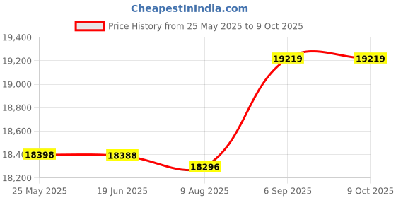amazon.in CATKOO Two Tree Air Assist High Speed Air Pump Adjustable Airflow Compatible with Engravers TS2/Totem S/TTS-55/A5 Pro/S9/S6 Pro/Ortur Master 2 Pro/S2/SF Price History Graph from 25 May 2025 to 9 Oct 2025
