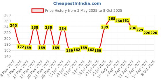 amazon.in Catloom 1 KG Butter Paper 300 Sheets of Size 11"X11" for Lunch Food Wrap, Roti Wrap, Roll Burger Wrap Specialized Oil & Greeseproof Baking Parchment Paper for Cake Making,11X 11 Inch Price History Graph from 3 May 2025 to 8 Oct 2025